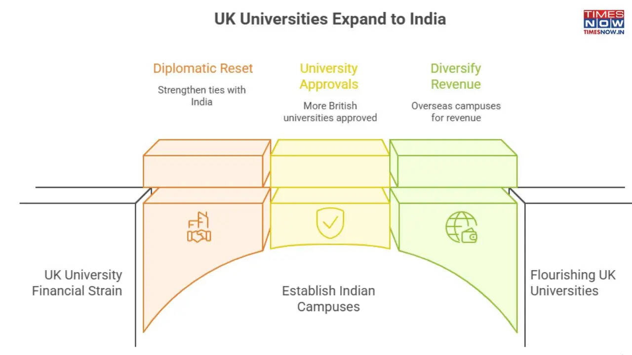UK universities are expanding their base in India for revenue stability