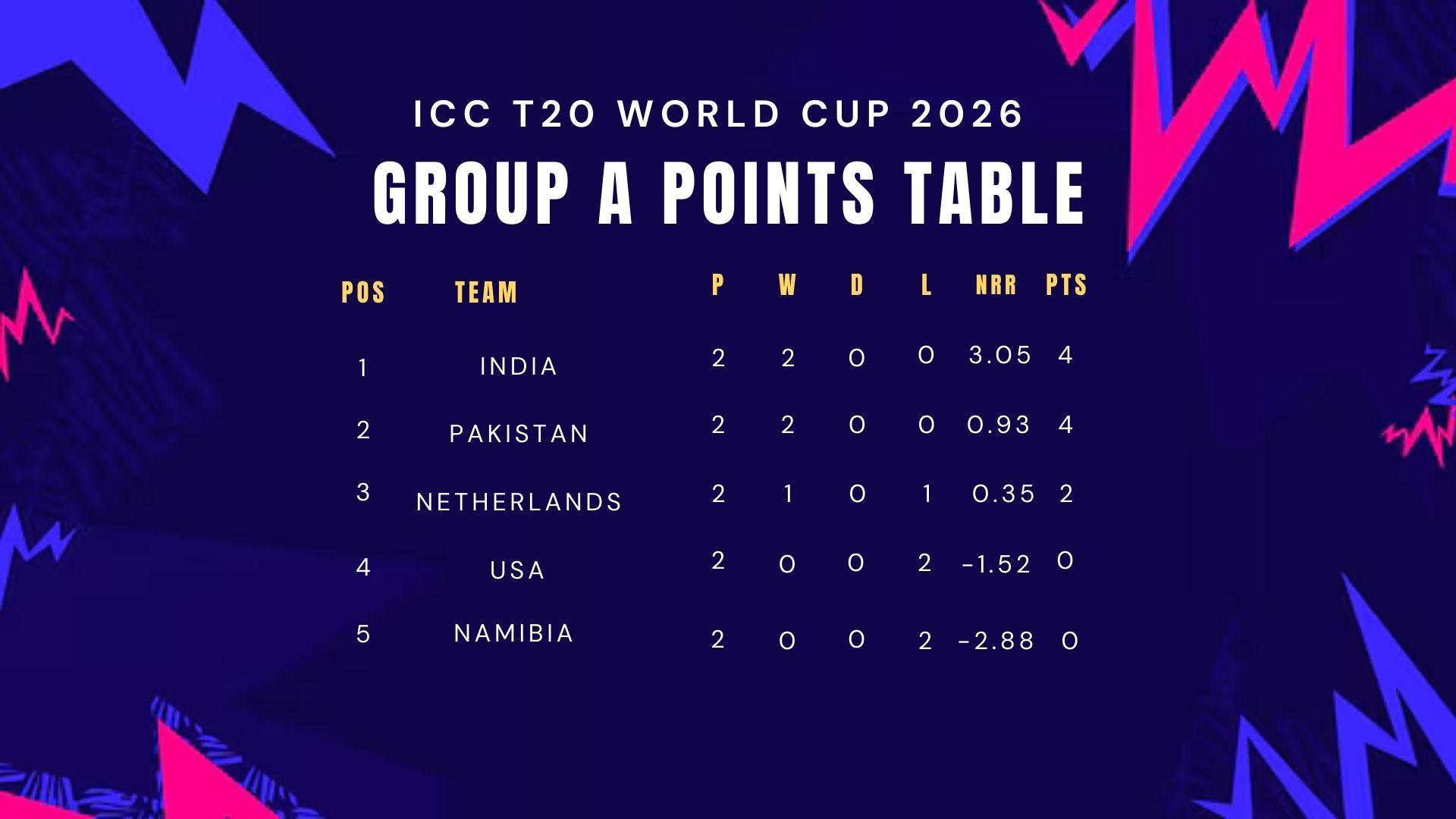 T20 World Cup Group A points table