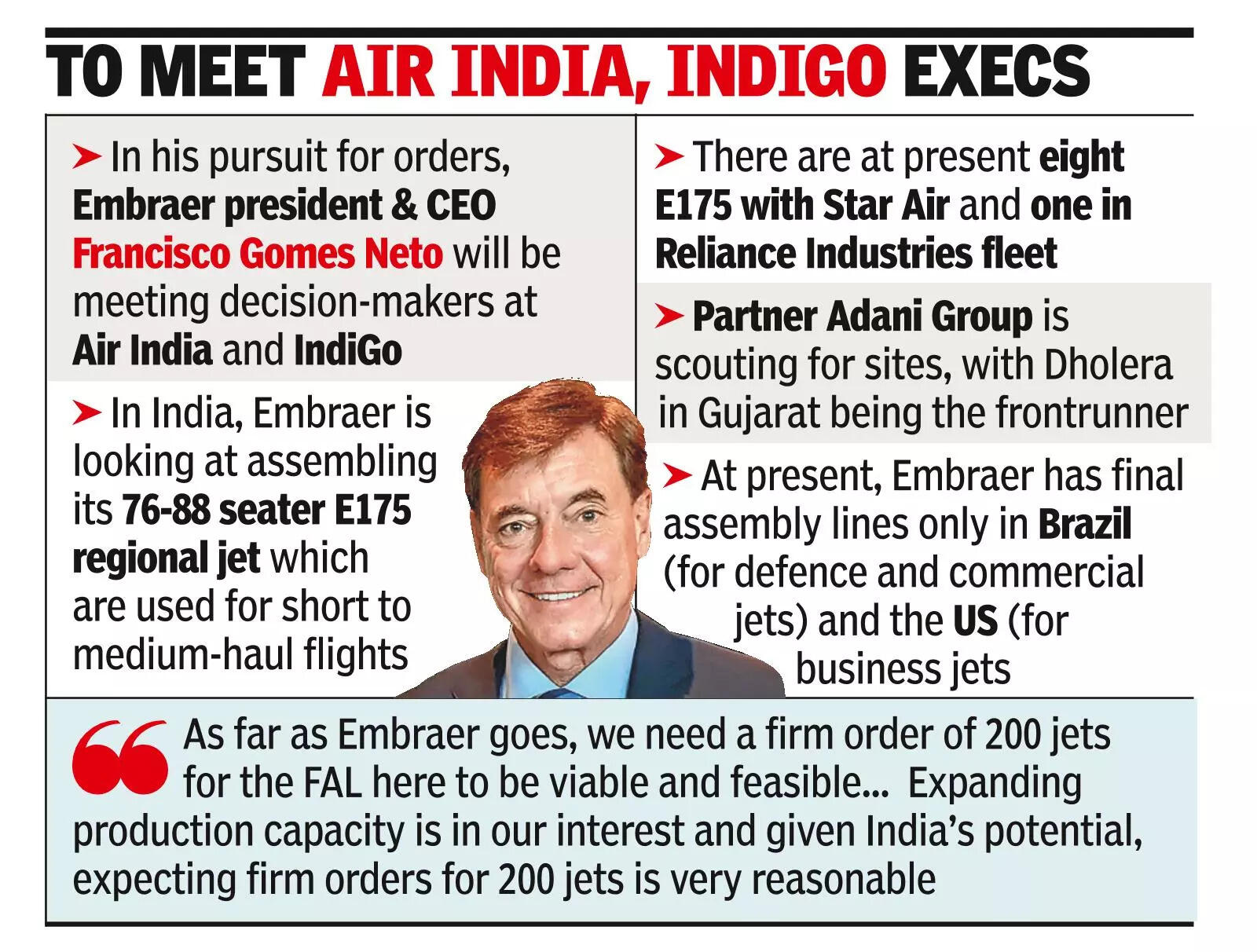 Embraer seeks 200 jet orders to make in India