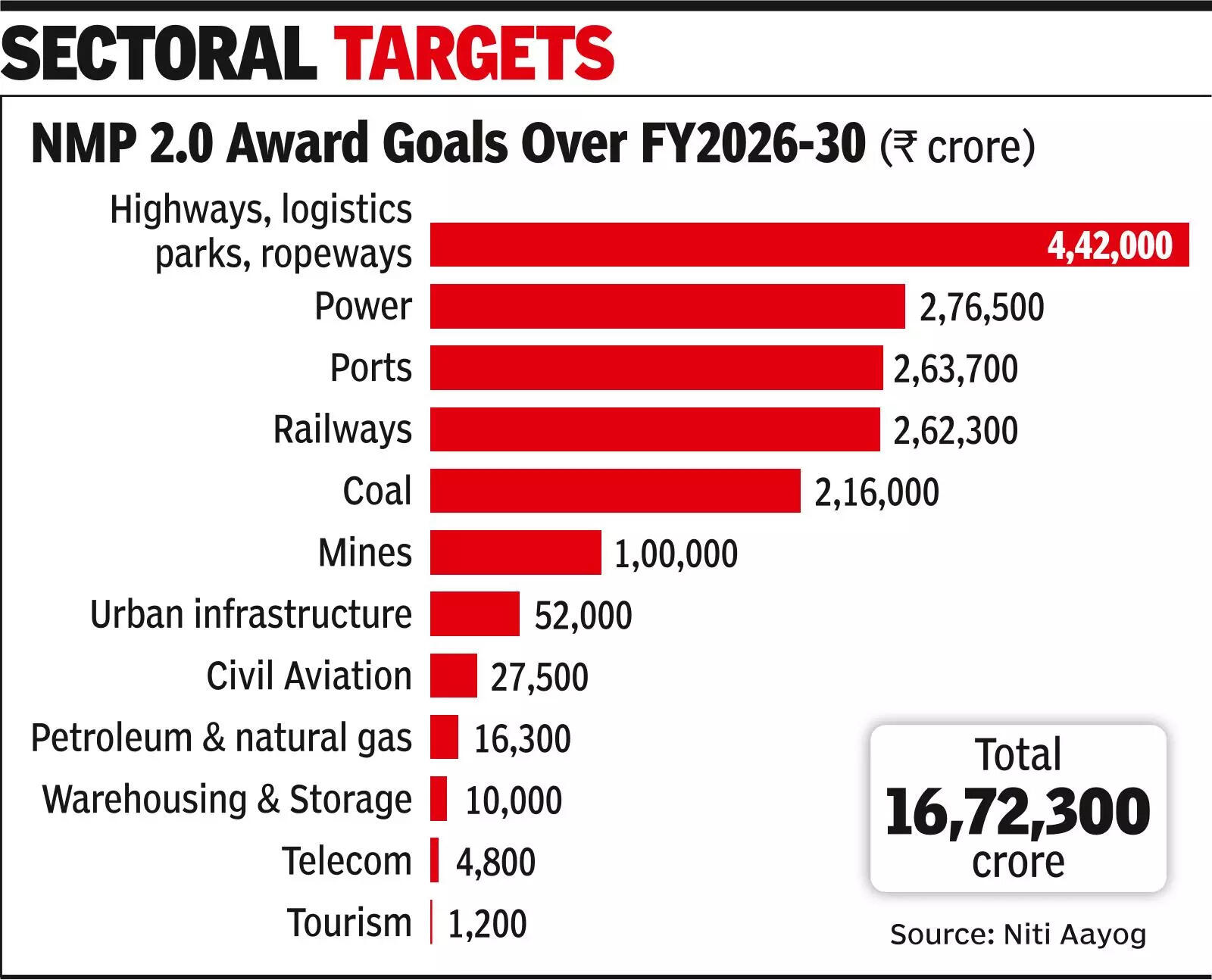 Govt eyes ₹16.7L cr from asset monetisation over FY26-30
