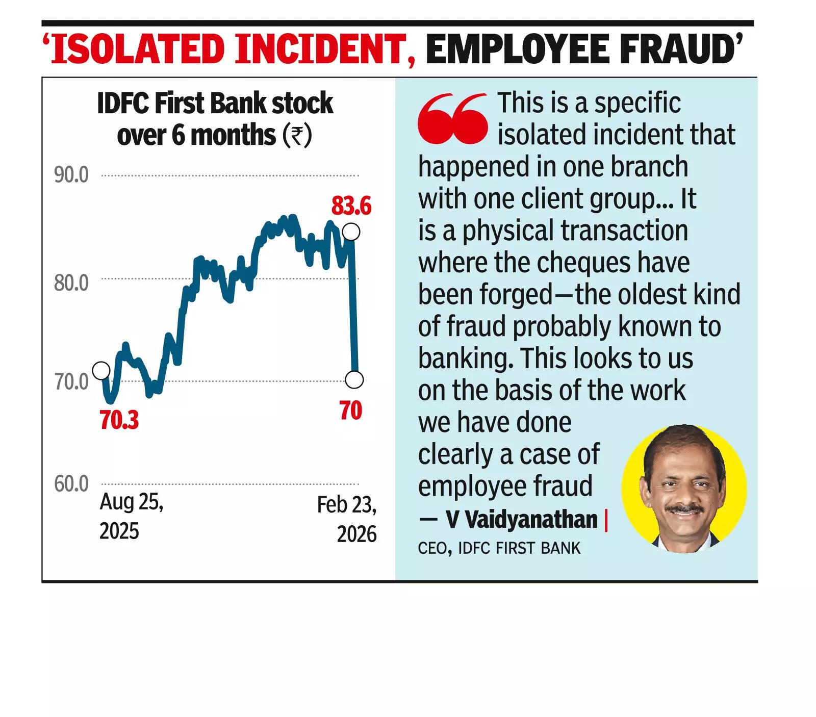 IDFC shares slump 16% on ₹590cr fraud