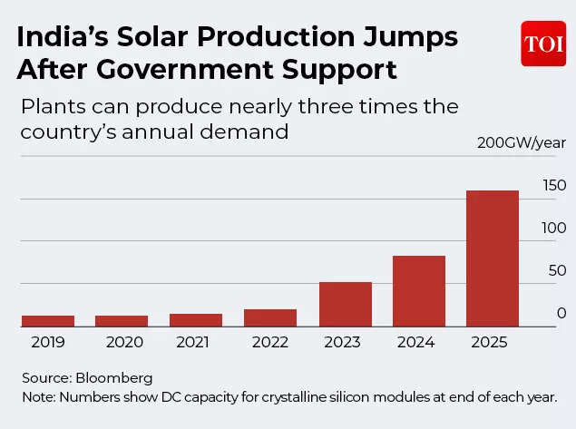 India’s Solar Production Jumps After Government Support