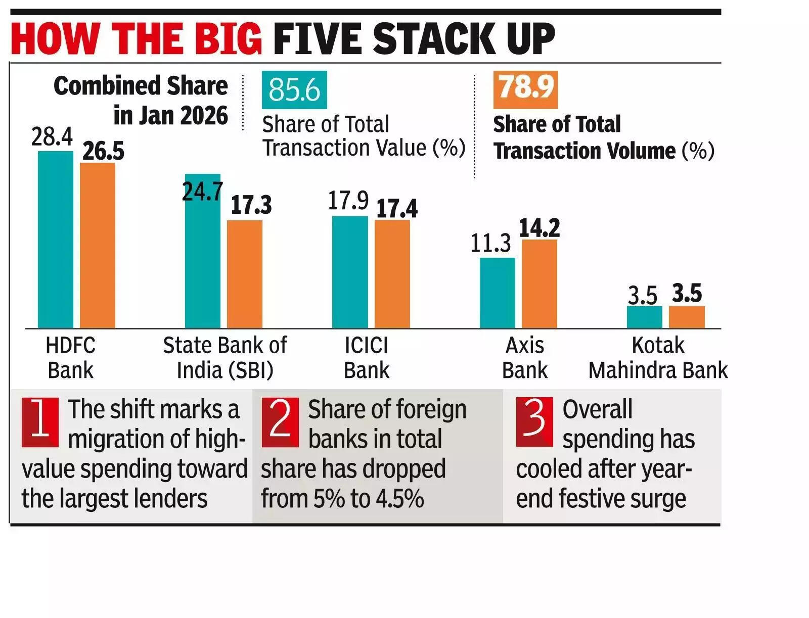 Legacy lenders rule credit card spends