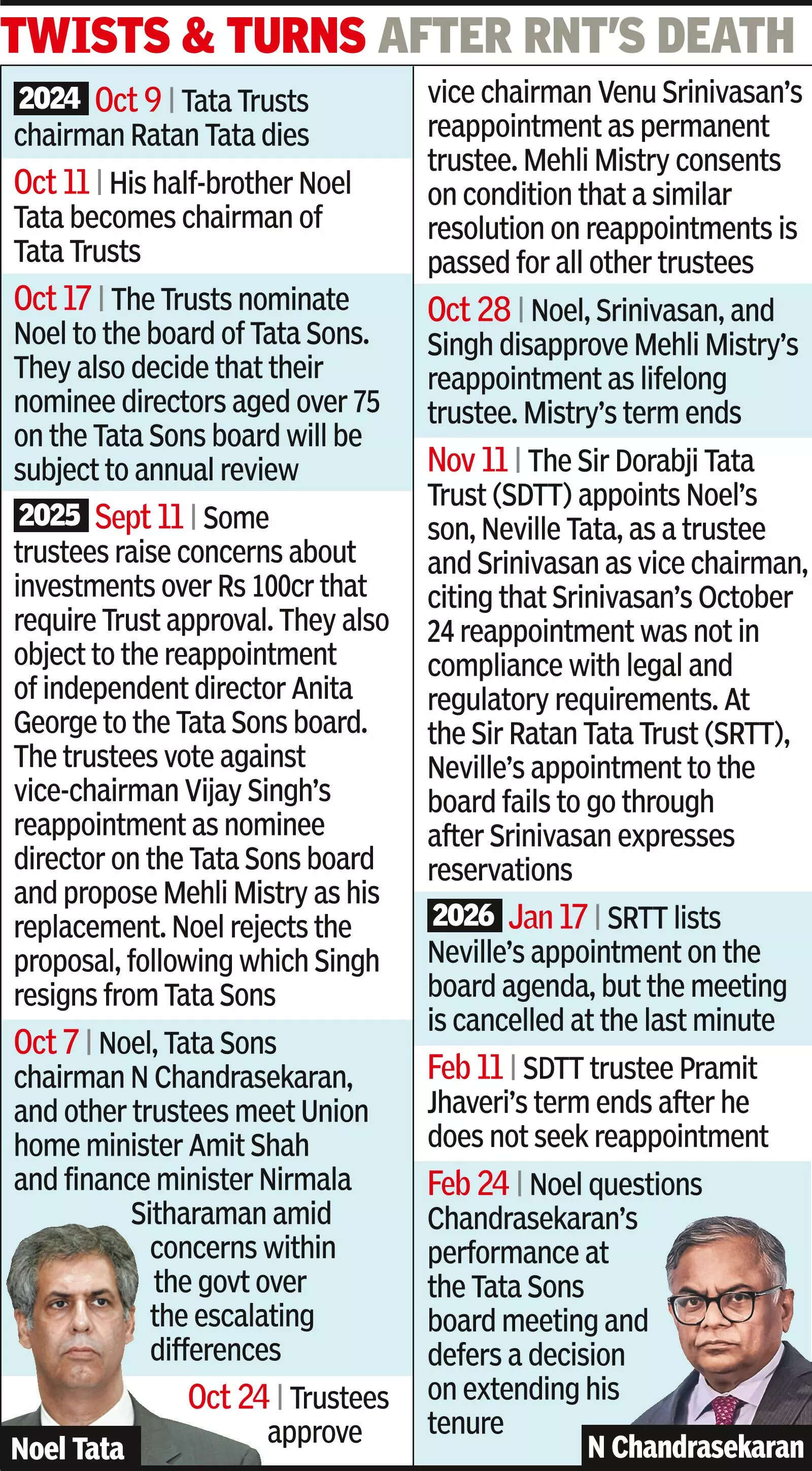 Noel Tata lists out criteria on which Chandra must deliver