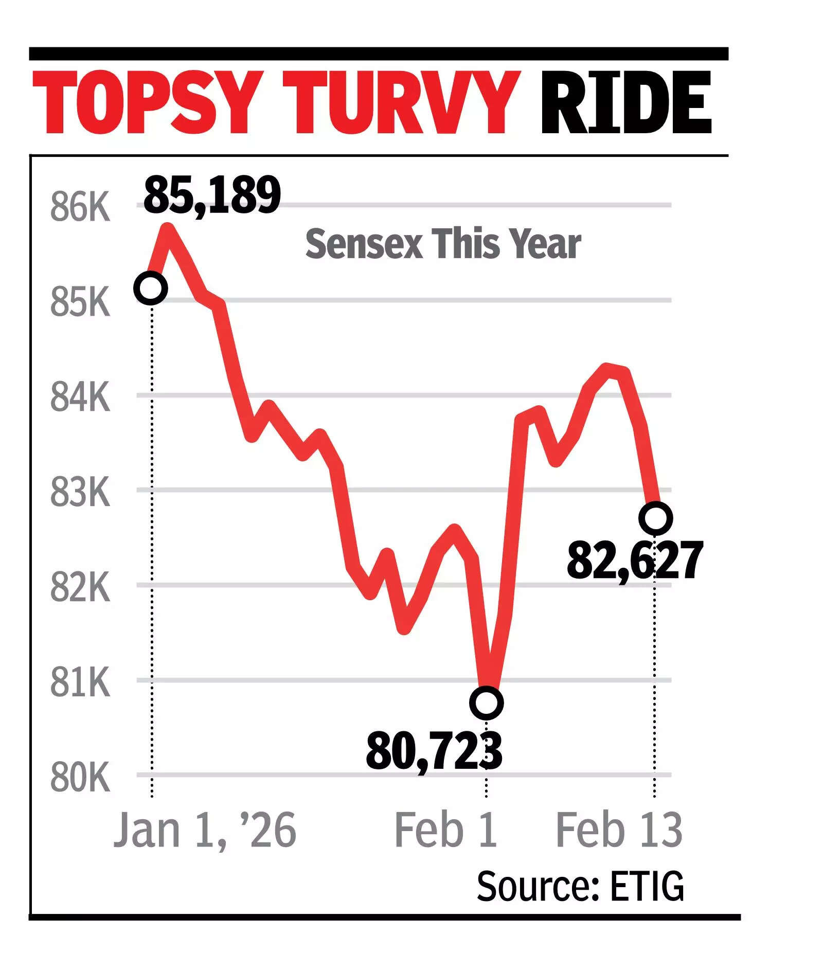 Sensex tumbles 1k pts as foreign funds sell stocks worth 7.4k cr