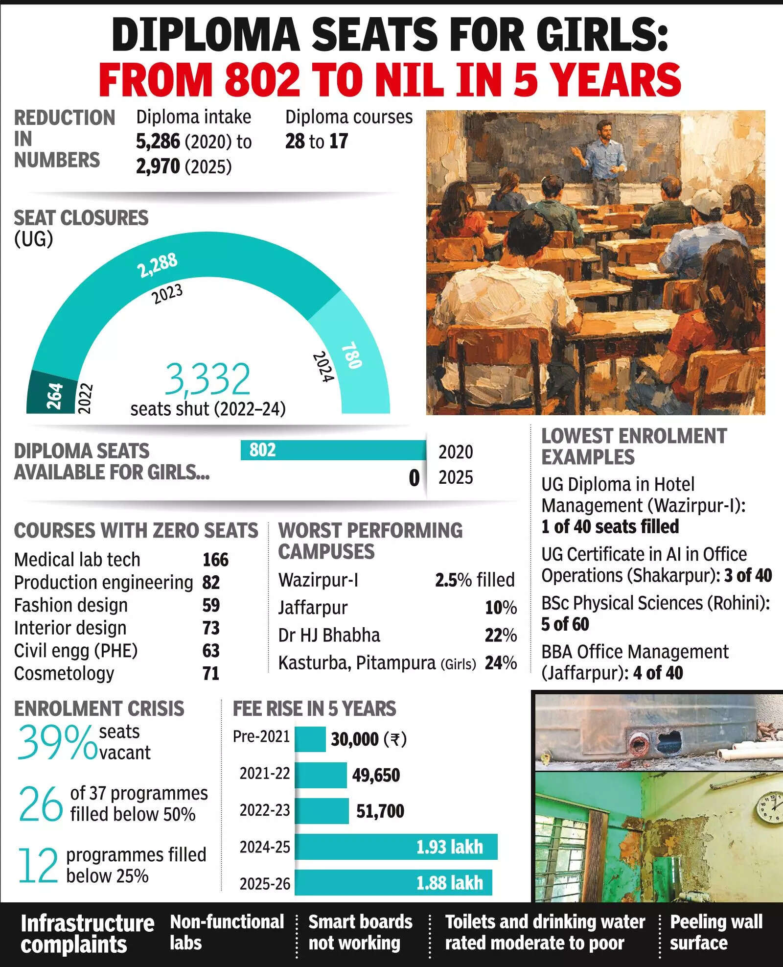 Skill Push Falters: 5 Yrs After Launch, Seat Closures And Sharp Drop In Student Intake