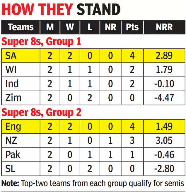 T20 World Cup Super 8s Points Table
