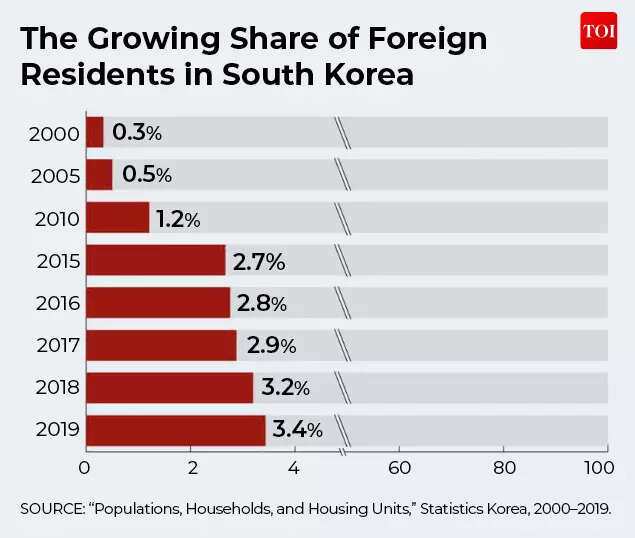 The growing share of foreign residents in South Korea