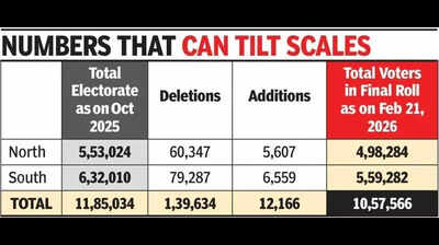 1.4 lakh names deleted from Goa electoral rolls after SIR