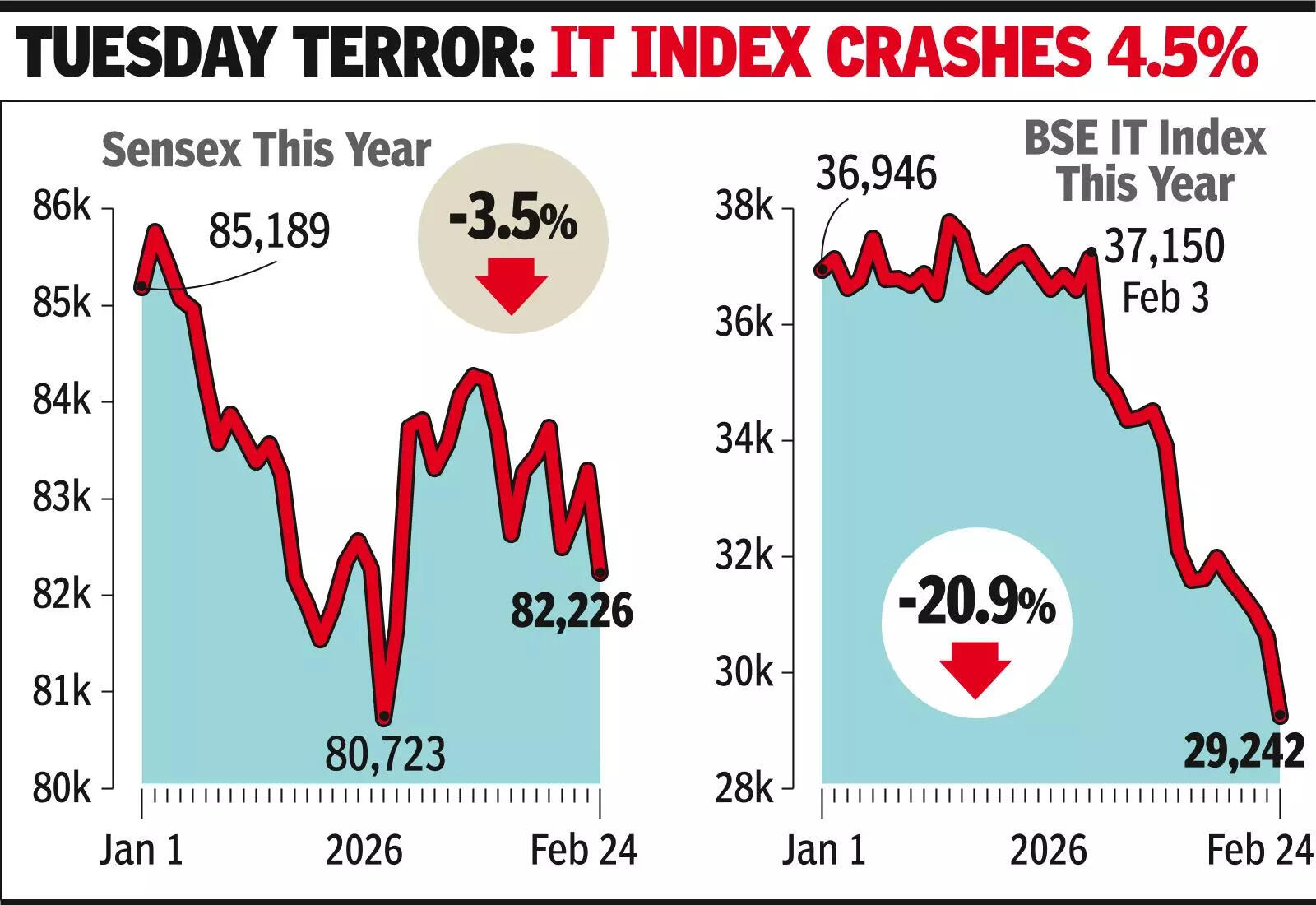 Wall St sell-off, AI-scare for IT stocks sink sensex 1,069 pts