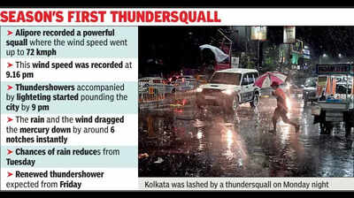 Kalbaisakhi season starts in city with back-to-back nor’westers