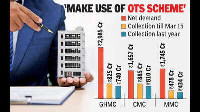 1.6L notices issued to property tax defaulters by civic bodies