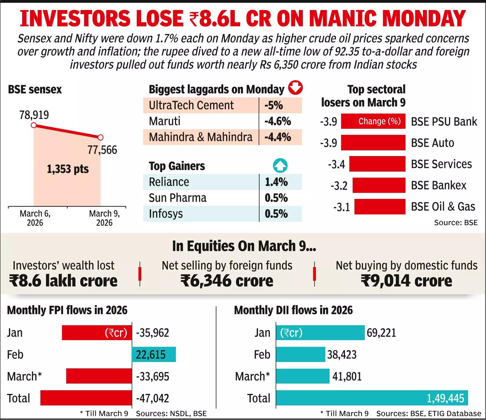 Another bruising day on D-Street, sensex ends session deep in red