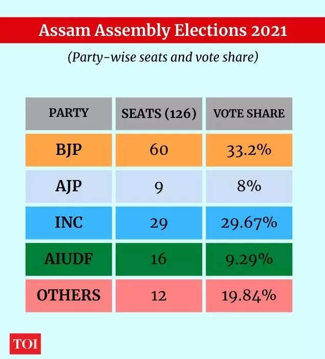 Assam assembly elections 2021 Assam assembly elections 2021