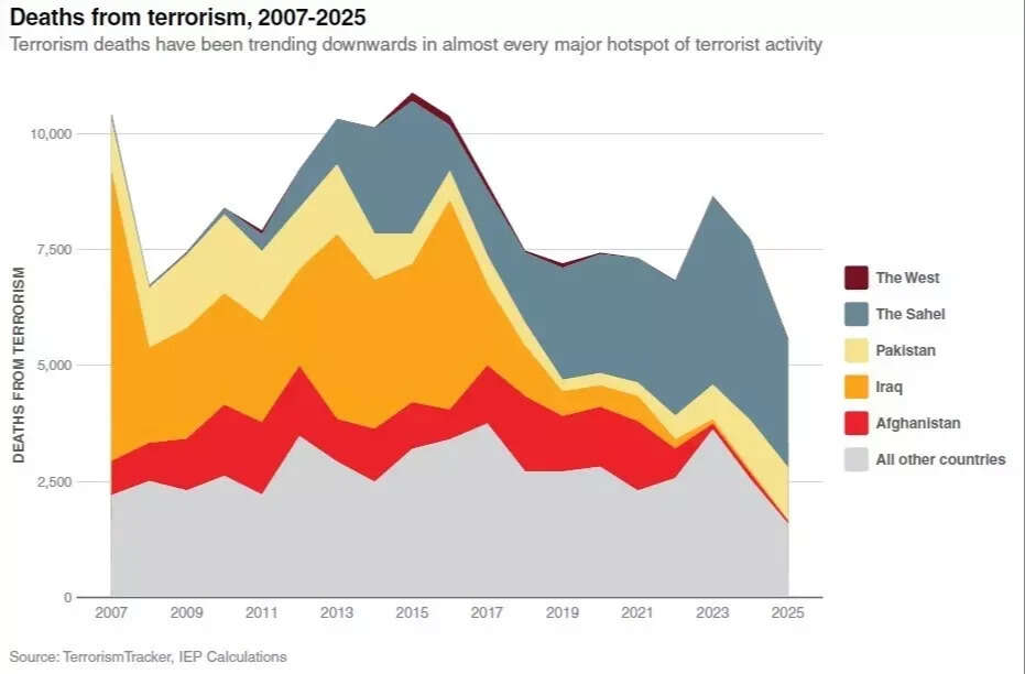 Deaths from terrorism