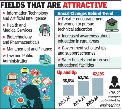 Fields that are attractive