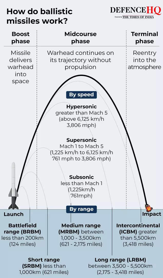 How do ballistic missiles work?