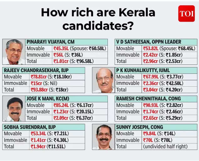 How rich are Kerala candidates_