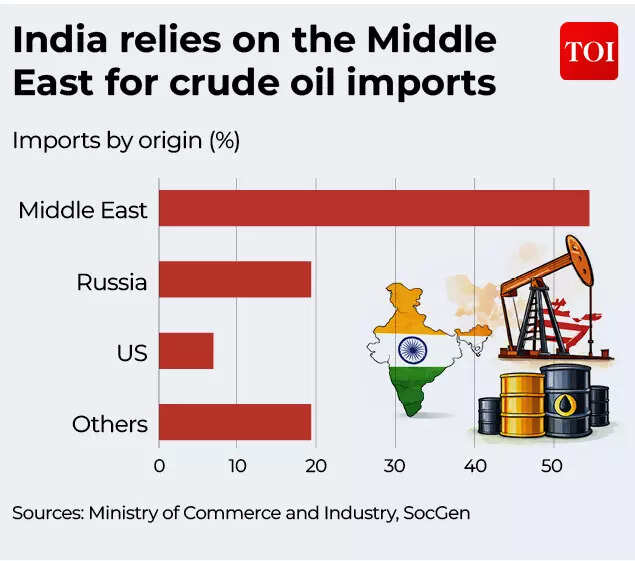 India relies on the Middle East for crude oil imports