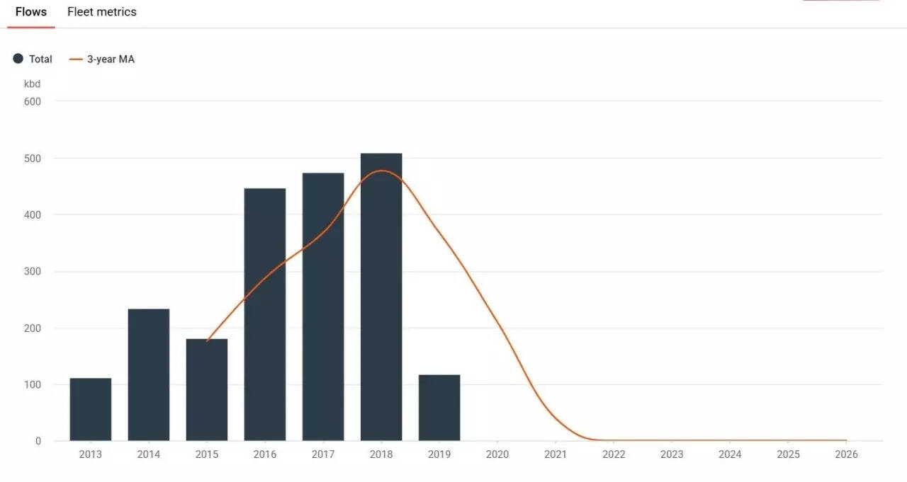 India's annual imports of Iran oil (Source: Kpler) India's annual imports of Iran oil (Source: Kpler)