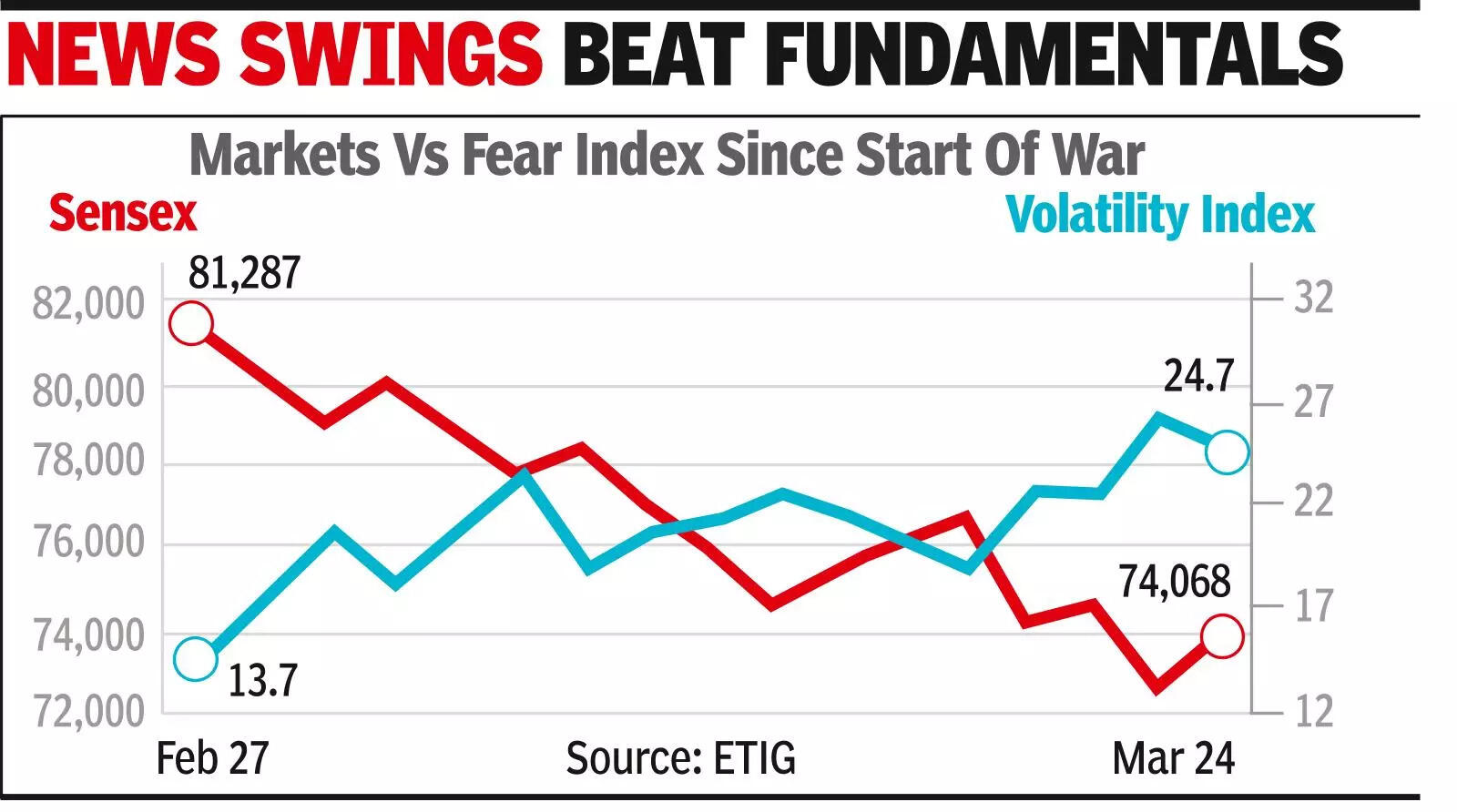Mkts see volatility as tensions persist