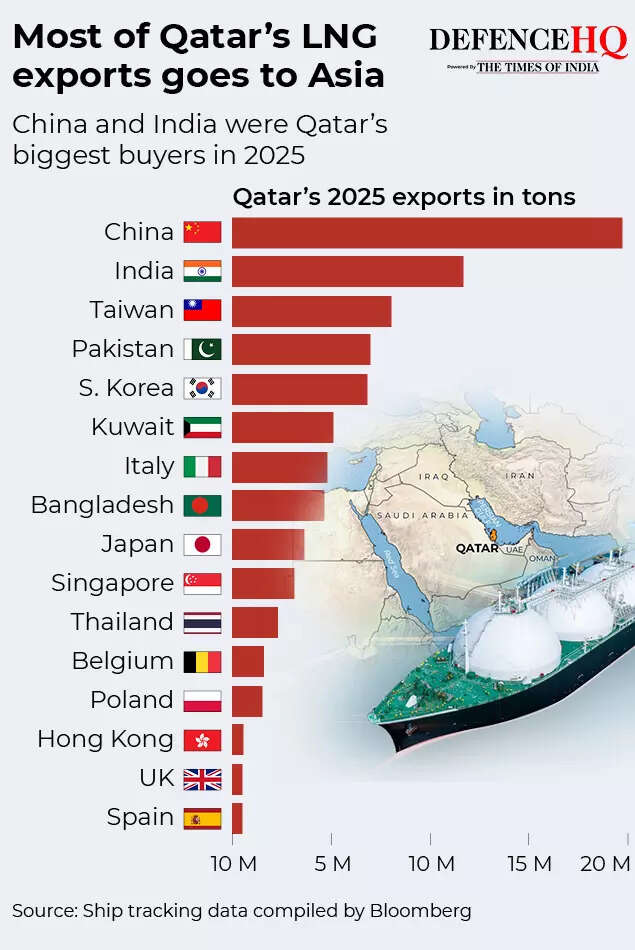 Most of Qatar's LNG exports goes to Asia