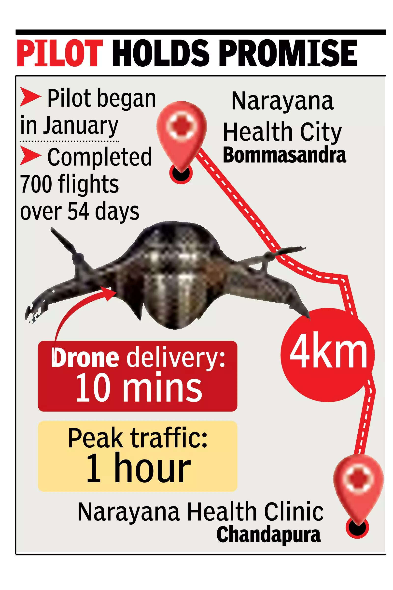 Now in B’luru: Drone flies 40 lab samples in 10 mins