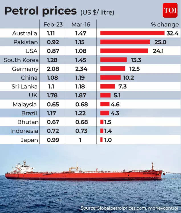 petrol prices