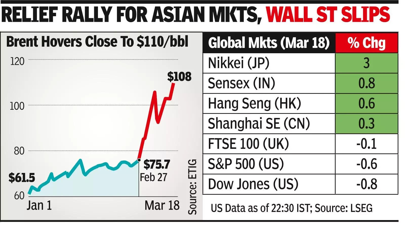 Sensex rises 633 pts; Brent shoots up 5%