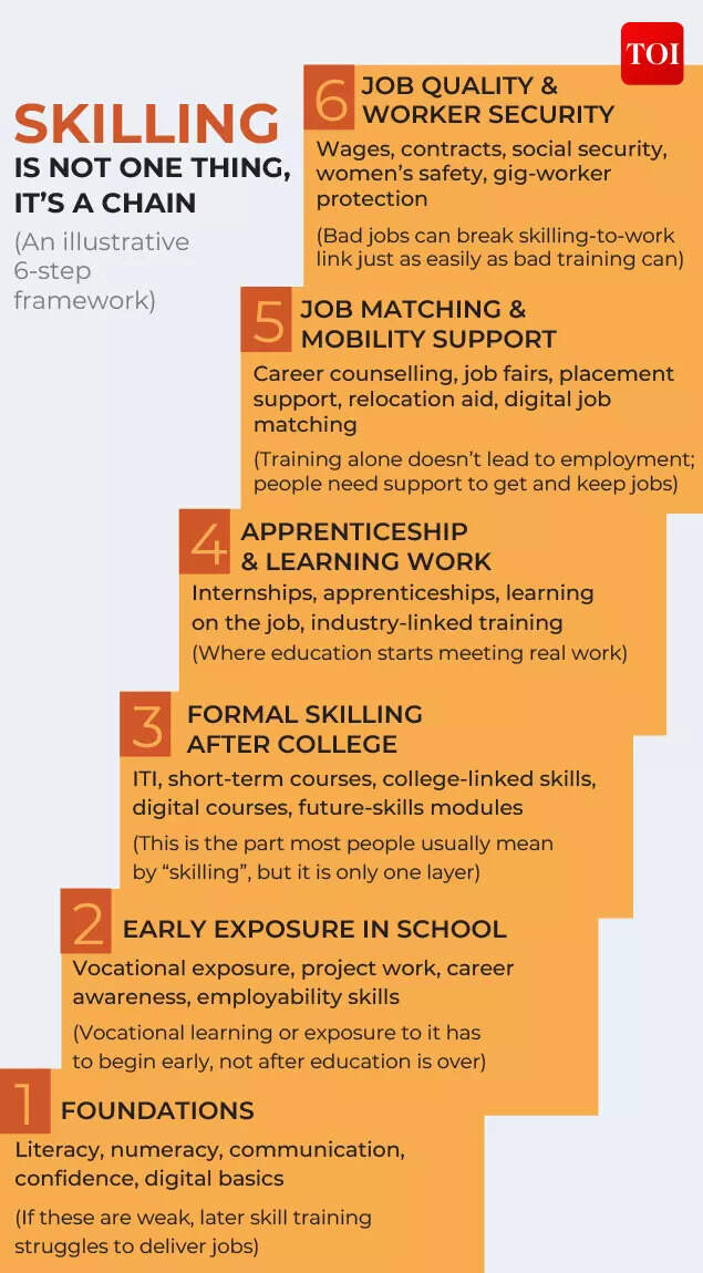 Skilling is not one thing, it's a chain