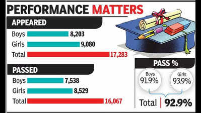 Arts, vocational push Goa Class XII pass score to record 92.6%