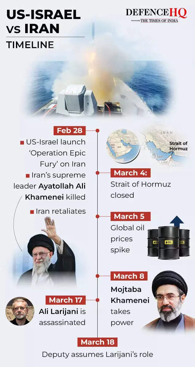 US-Israel vs Iran -  Timeline