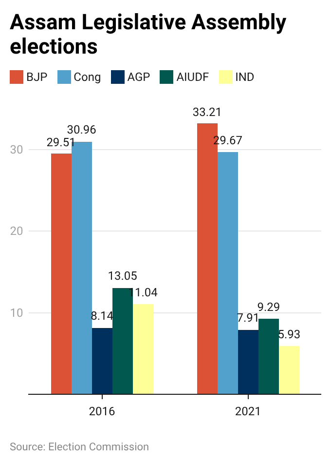 Vote share Assam assembly elections 2021 Vote share Assam assembly elections 2021