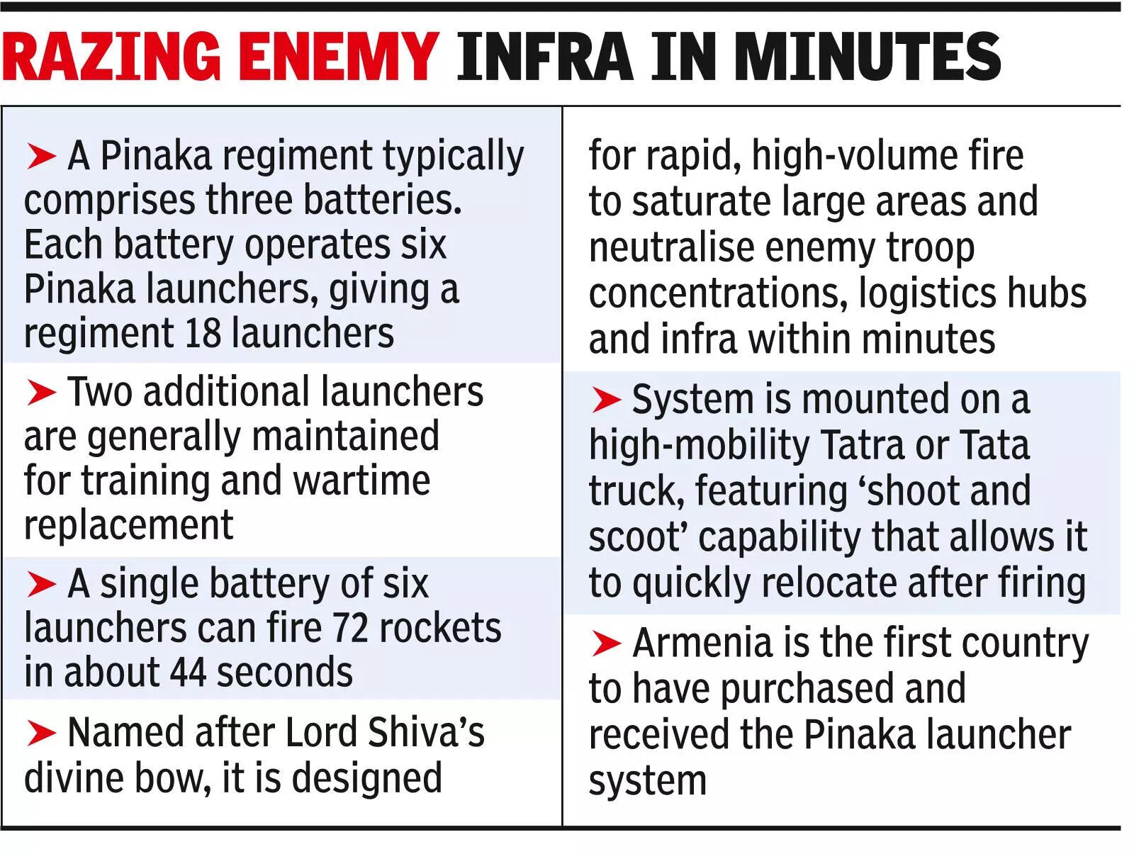 With 7th regiment, Army expands Pinaka fleet