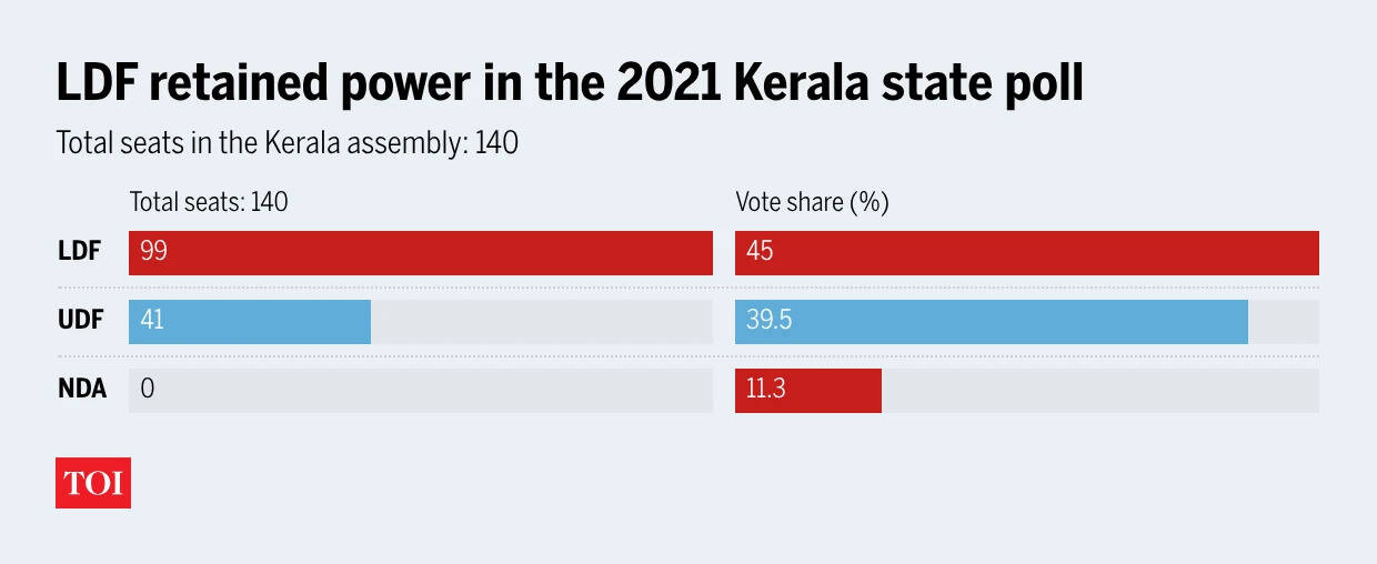 rBatq-ldf-retained-power-in-the-2021-kerala-state-poll-